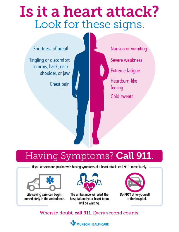 Infographic listing heart attack symptoms
